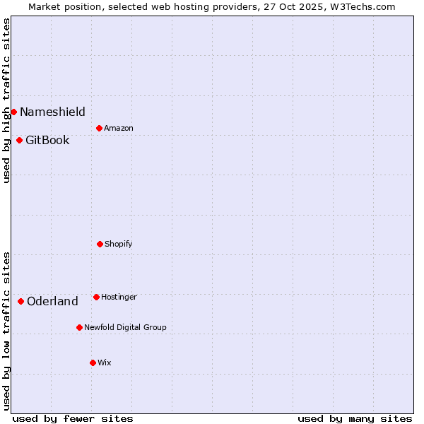 Market position of Oderland vs. GitBook vs. Nameshield