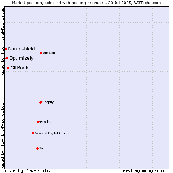 Market position of GitBook vs. Optimizely vs. Nameshield