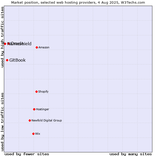 Market position of Oracle vs. GitBook vs. Nameshield
