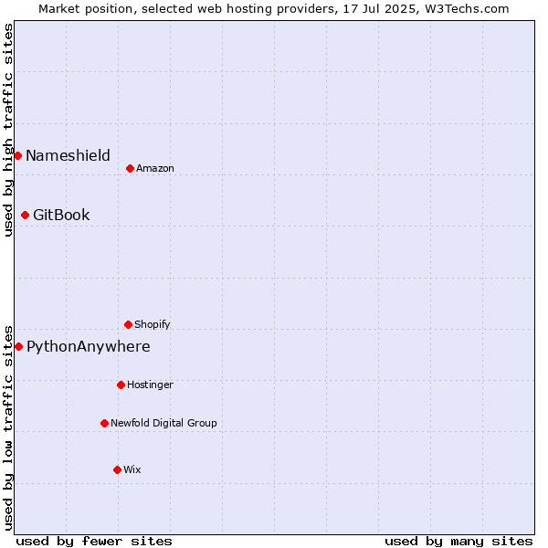 Market position of GitBook vs. PythonAnywhere vs. Nameshield
