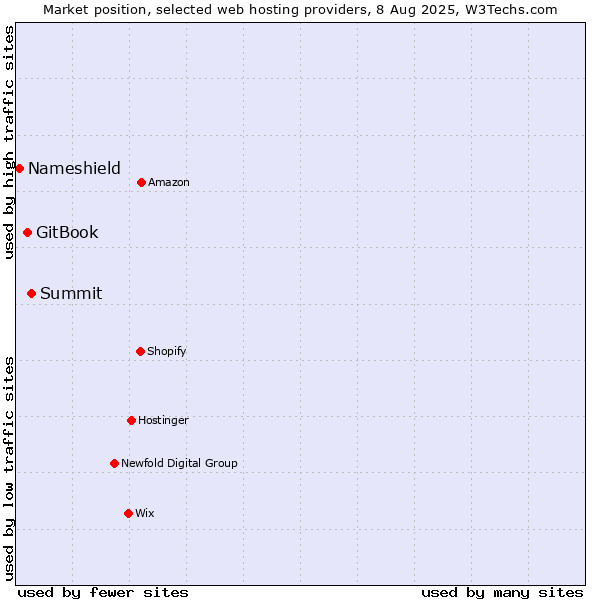 Market position of Summit vs. GitBook vs. Nameshield