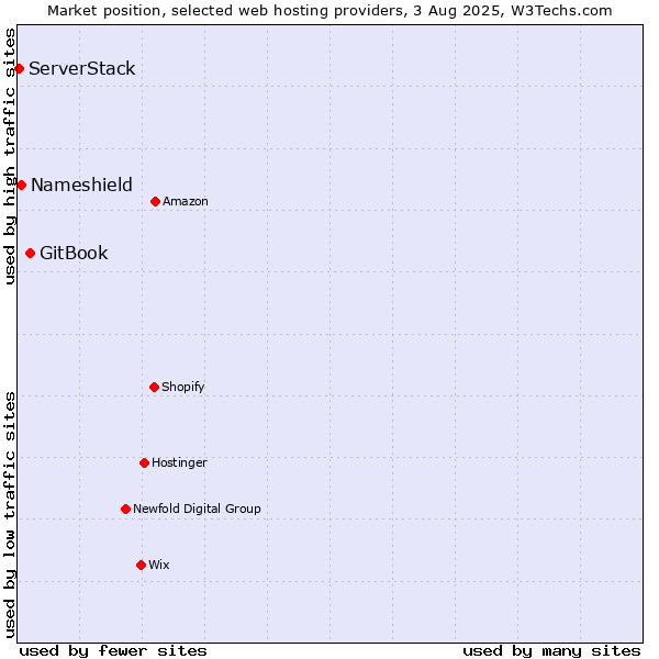 Market position of GitBook vs. Nameshield vs. ServerStack