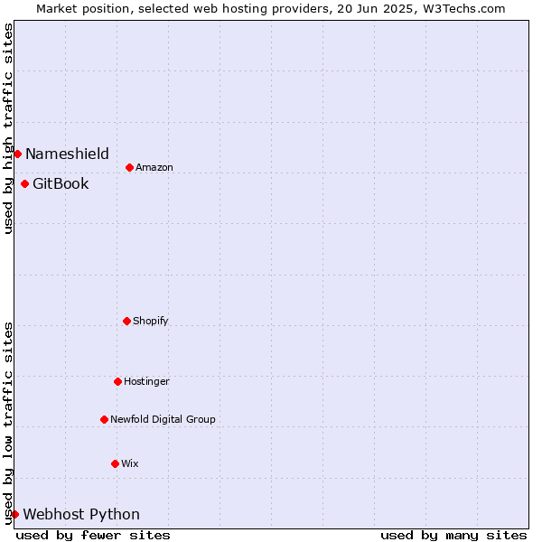 Market position of GitBook vs. Nameshield vs. Webhost Python