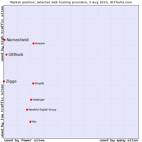 Market position of GitBook vs. Nameshield vs. Ziggo