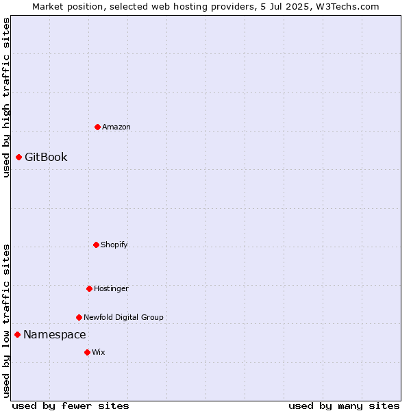 Market position of GitBook vs. Namespace