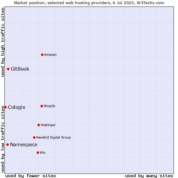 Market position of GitBook vs. Namespace vs. Cologix