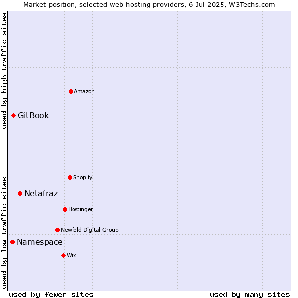 Market position of Netafraz vs. GitBook vs. Namespace