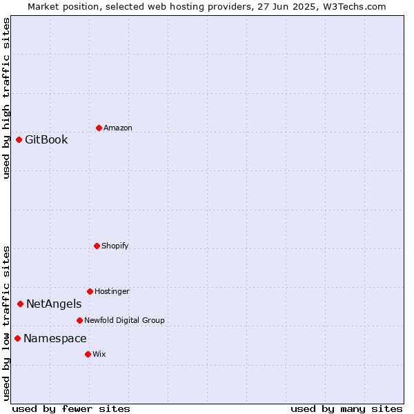 Market position of NetAngels vs. GitBook vs. Namespace