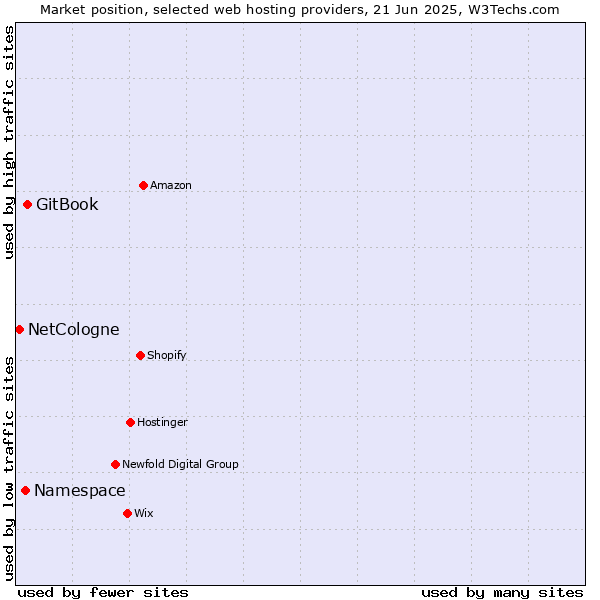 Market position of GitBook vs. Namespace vs. NetCologne