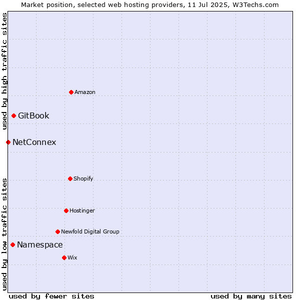 Market position of GitBook vs. Namespace vs. NetConnex