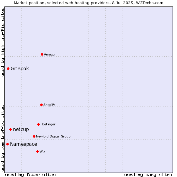 Market position of netcup vs. GitBook vs. Namespace