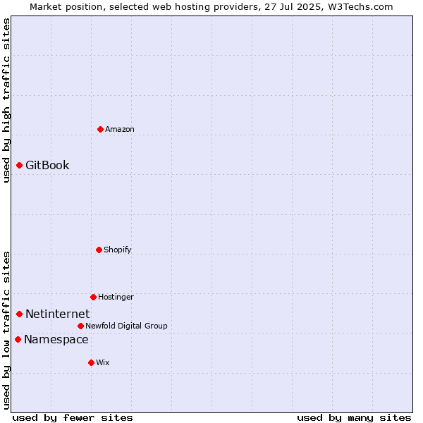 Market position of Netinternet vs. GitBook vs. Namespace