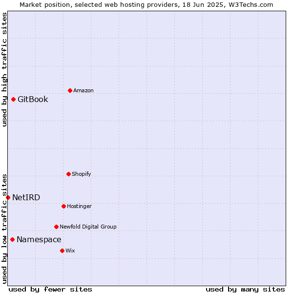 Market position of GitBook vs. Namespace vs. NetIRD