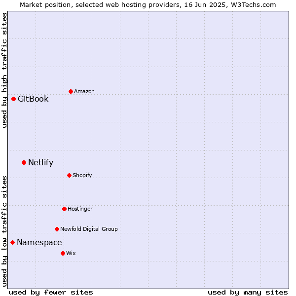 Market position of Netlify vs. GitBook vs. Namespace