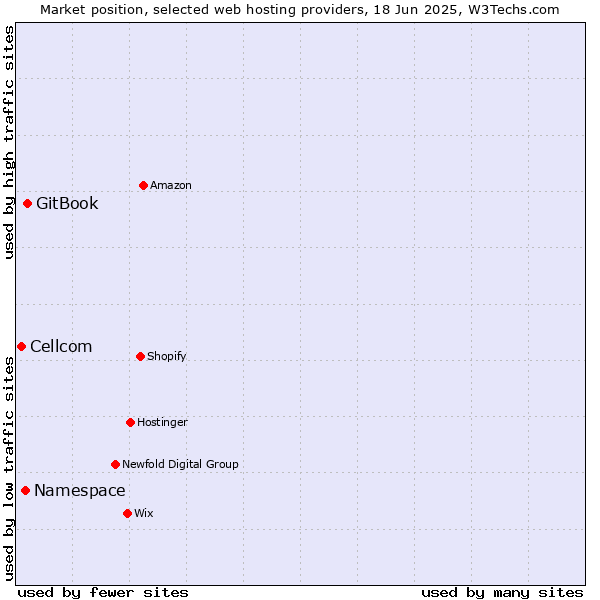 Market position of GitBook vs. Namespace vs. Cellcom