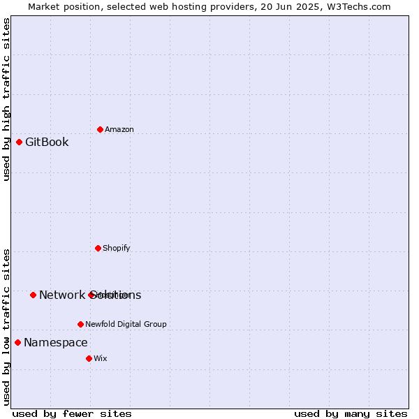 Market position of Network Solutions vs. GitBook vs. Namespace