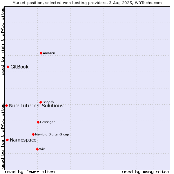 Market position of GitBook vs. Namespace vs. Nine Internet Solutions