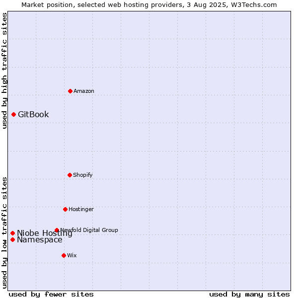 Market position of GitBook vs. Niobe Hosting vs. Namespace