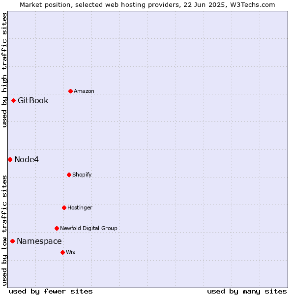 Market position of GitBook vs. Namespace vs. Node4