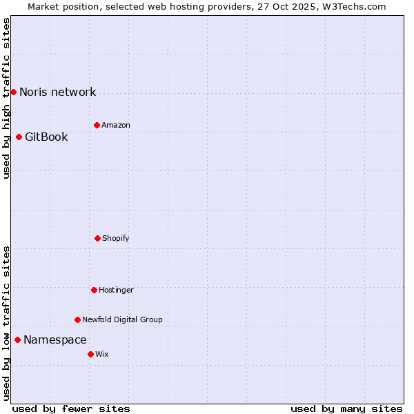 Market position of GitBook vs. Namespace vs. Noris network