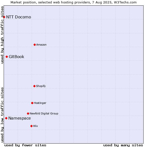 Market position of GitBook vs. Namespace vs. NTT Docomo