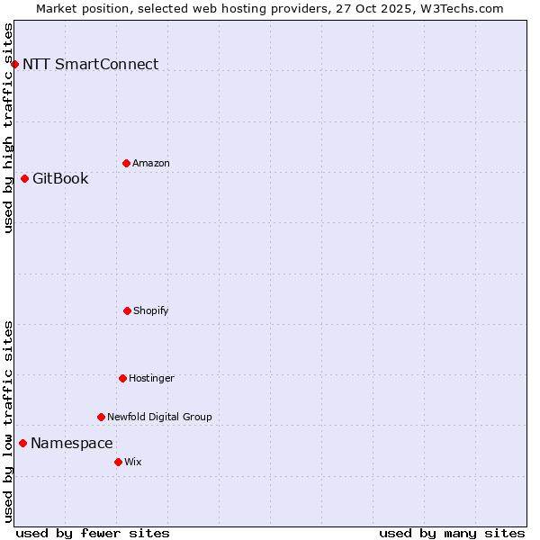 Market position of GitBook vs. Namespace vs. NTT SmartConnect