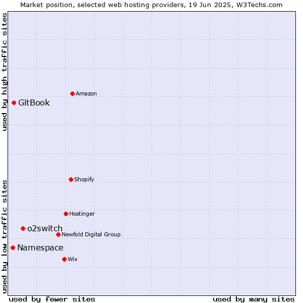 Market position of o2switch vs. GitBook vs. Namespace