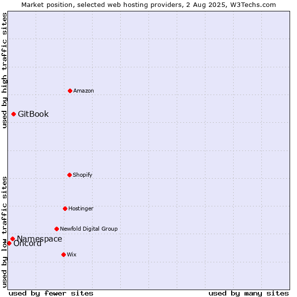 Market position of GitBook vs. Namespace vs. Oncord