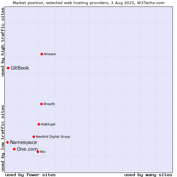 Market position of One.com vs. GitBook vs. Namespace