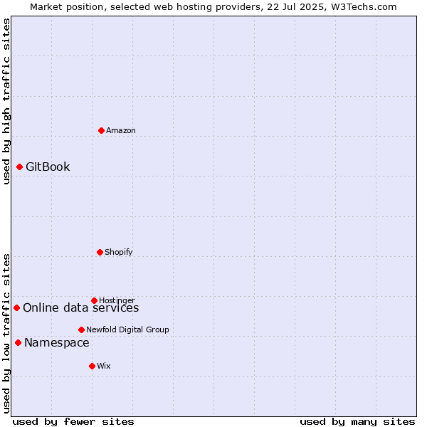 Market position of GitBook vs. Namespace vs. Online data services