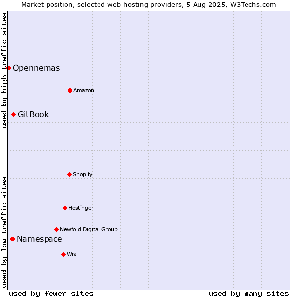 Market position of GitBook vs. Namespace vs. Opennemas