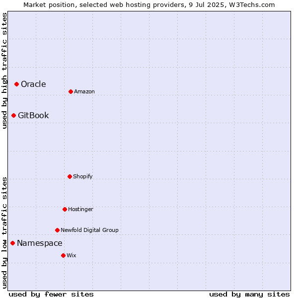 Market position of Oracle vs. GitBook vs. Namespace