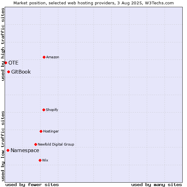 Market position of GitBook vs. Namespace vs. OTE