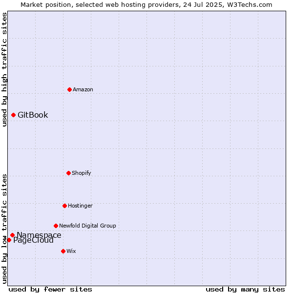 Market position of GitBook vs. Namespace vs. PageCloud