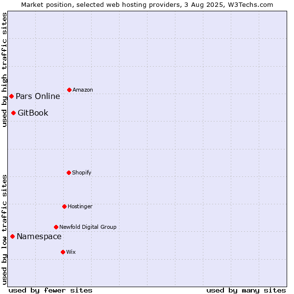 Market position of GitBook vs. Namespace vs. Pars Online