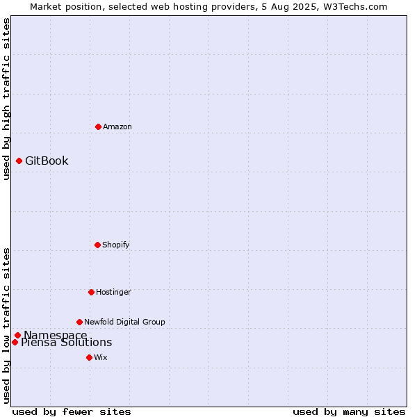 Market position of GitBook vs. Namespace vs. Piensa Solutions