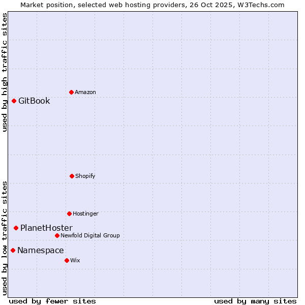 Market position of PlanetHoster vs. GitBook vs. Namespace