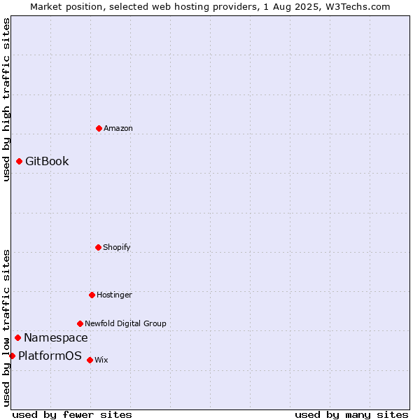 Market position of GitBook vs. Namespace vs. PlatformOS