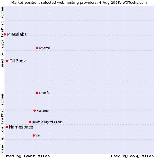 Market position of GitBook vs. Namespace vs. Presslabs