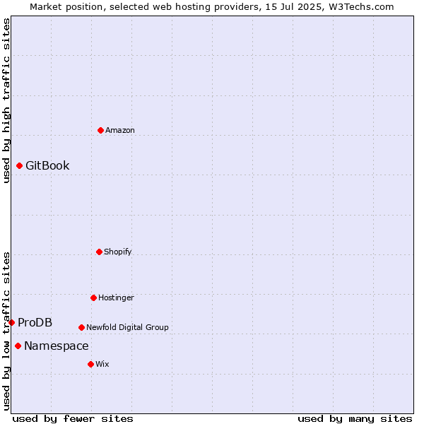 Market position of GitBook vs. Namespace vs. ProDB