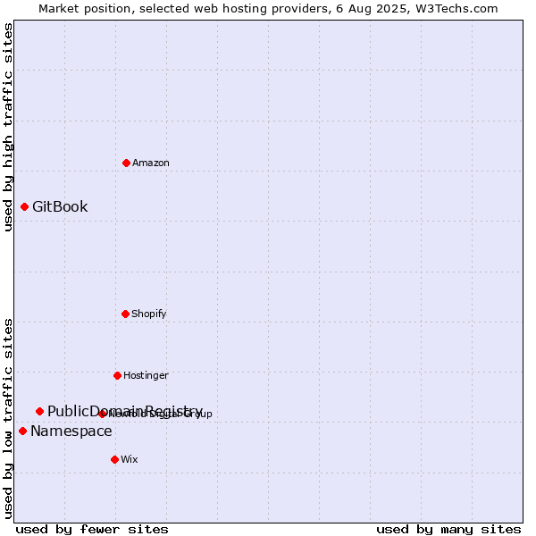 Market position of PublicDomainRegistry vs. GitBook vs. Namespace