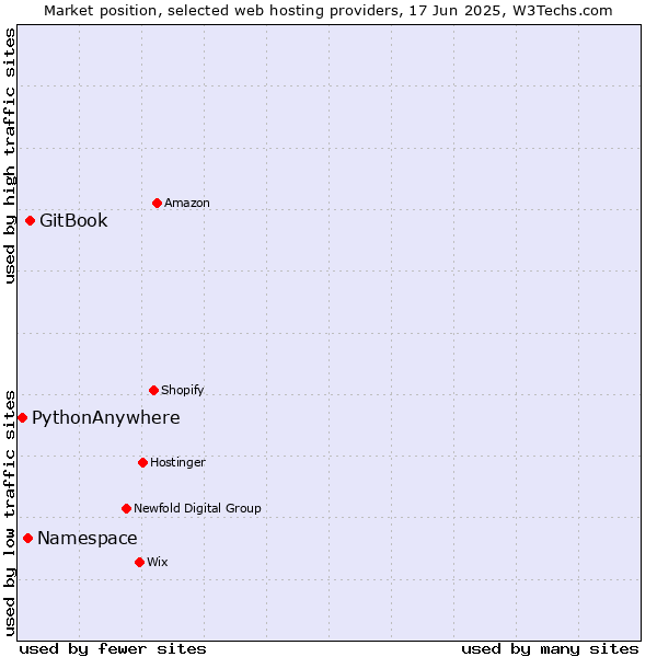 Market position of GitBook vs. Namespace vs. PythonAnywhere