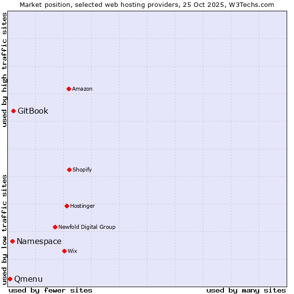 Market position of GitBook vs. Namespace vs. Qmenu