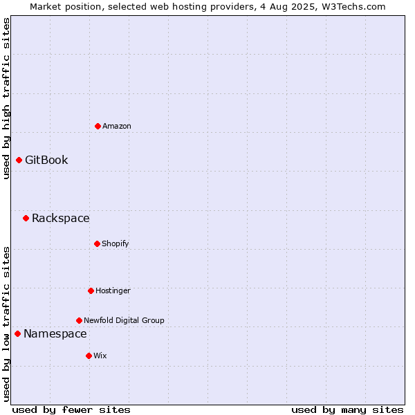 Market position of Rackspace vs. GitBook vs. Namespace