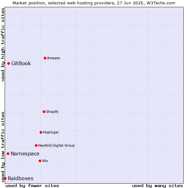 Market position of GitBook vs. Namespace vs. Raidboxes