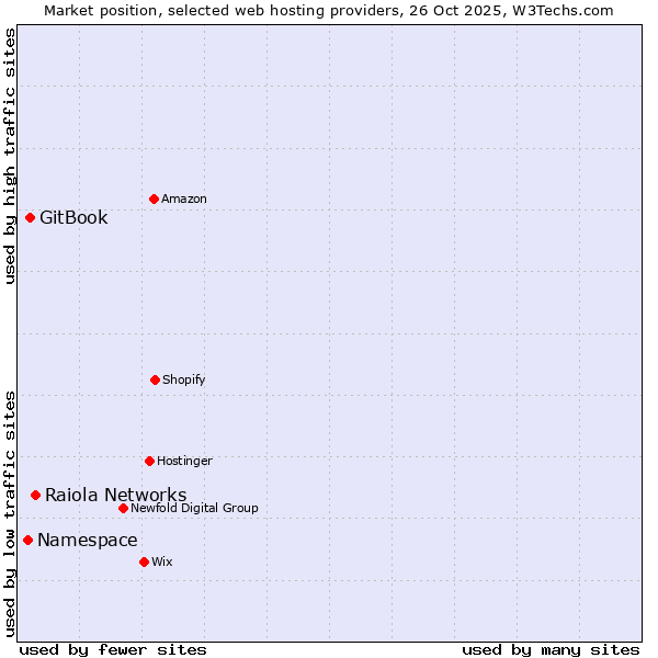 Market position of Raiola Networks vs. GitBook vs. Namespace