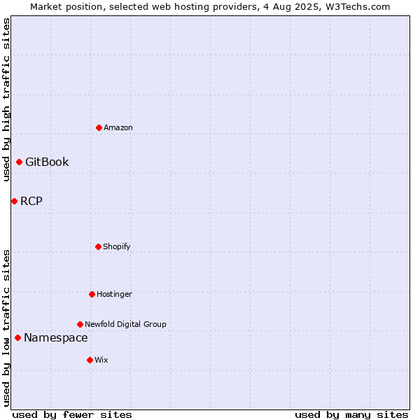 Market position of GitBook vs. Namespace vs. RCP