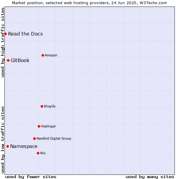 Market position of GitBook vs. Namespace vs. Read the Docs