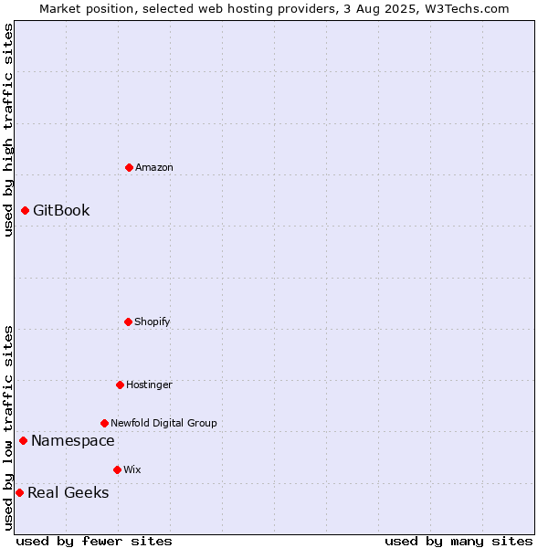 Market position of GitBook vs. Namespace vs. Real Geeks