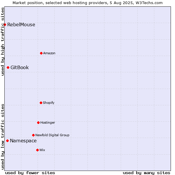 Market position of GitBook vs. Namespace vs. RebelMouse